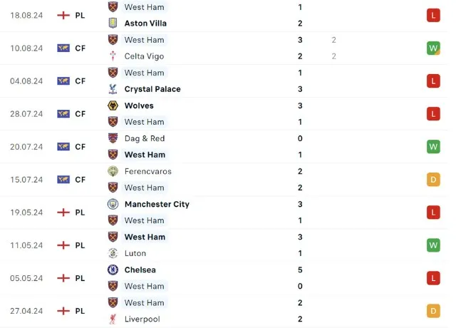 Phong độ thi đấu West Ham 